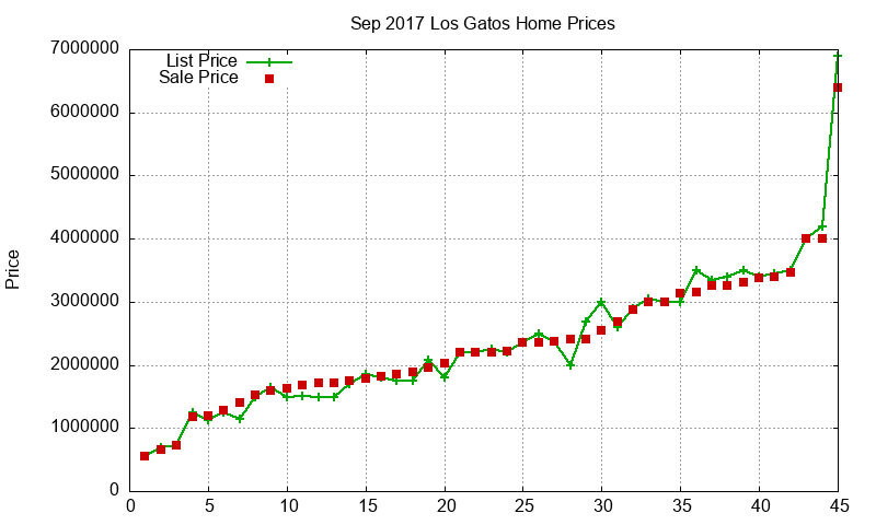 Los Gatos Homes Just Sold 2017-09 Los Gatos Homes Just Sold 2017-09