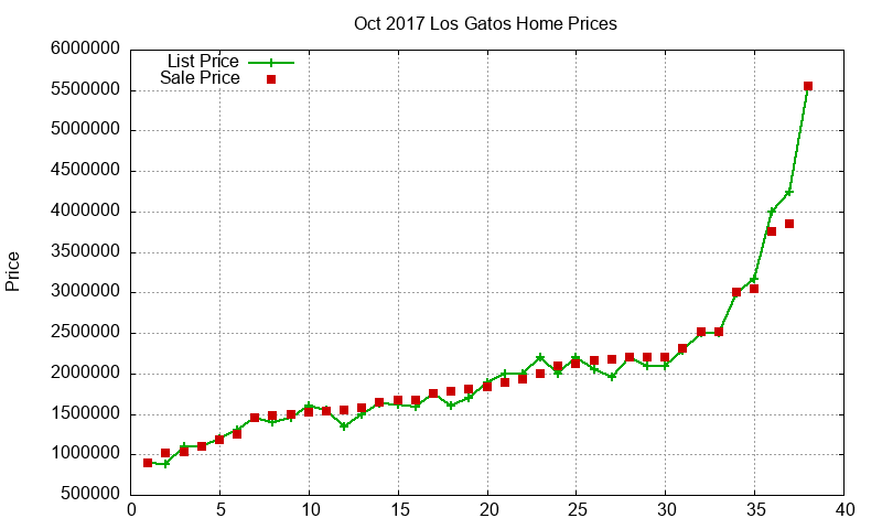Los Gatos Homes Just Sold 2017-10 Los Gatos Homes Just Sold 2017-10