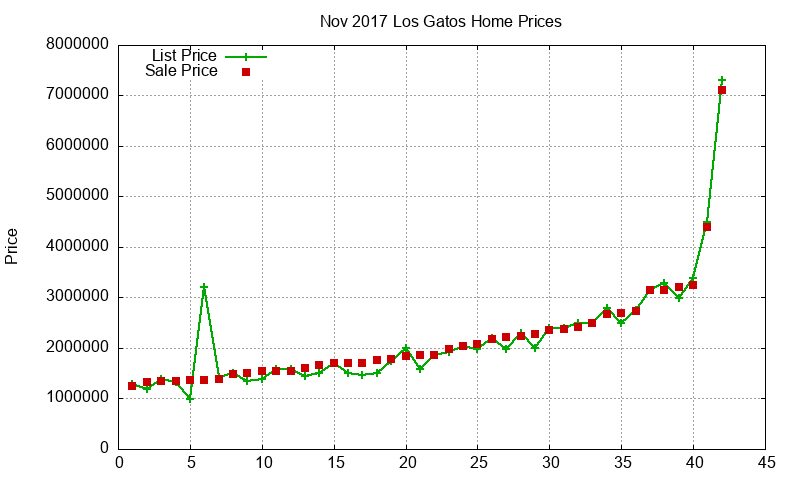 Los Gatos Homes Just Sold 2017-11 Los Gatos Homes Just Sold 2017-11