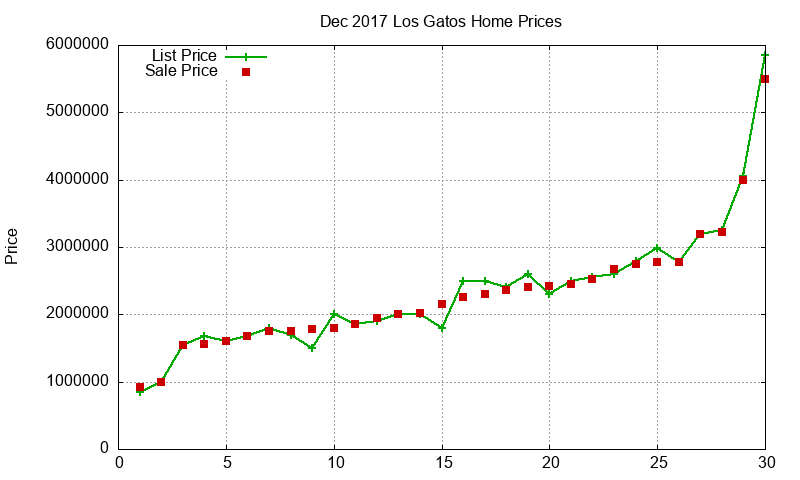 Los Gatos Homes Just Sold 2017-12 Los Gatos Homes Just Sold 2017-12