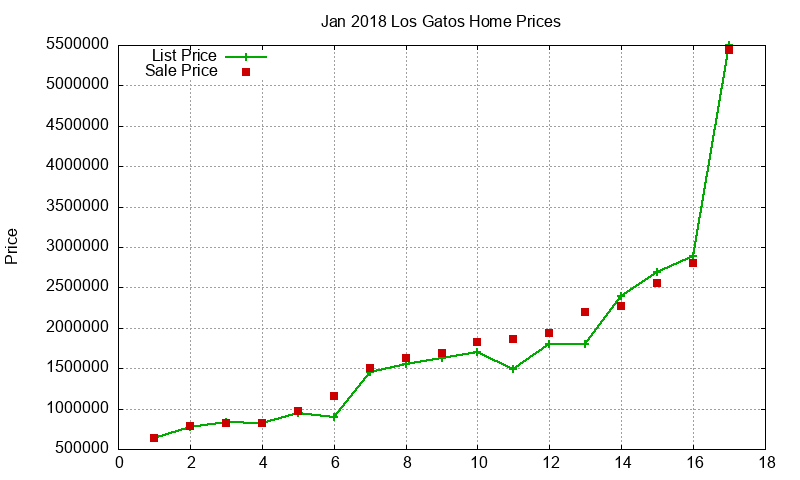Los Gatos Homes Just Sold 2018-01 Los Gatos Homes Just Sold 2018-01