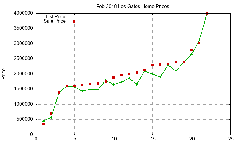 Los Gatos Homes Just Sold 2018-02 Los Gatos Homes Just Sold 2018-02