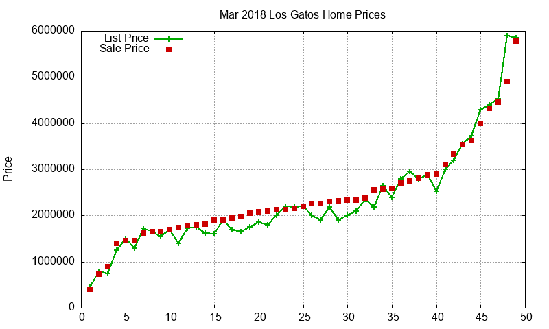 Los Gatos Homes Just Sold 2018-03 Los Gatos Homes Just Sold 2018-03