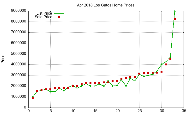 Los Gatos Homes Just Sold 2018-04 Los Gatos Homes Just Sold 2018-04