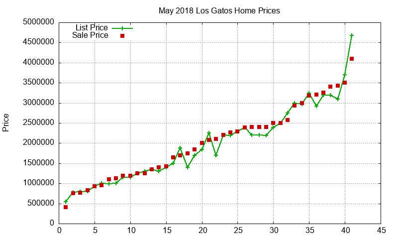 Los Gatos Homes Just Sold 2018-05 Los Gatos Homes Just Sold 2018-05