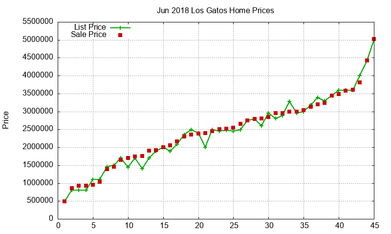 Los Gatos Homes Just Sold 2018-06 Los Gatos Homes Just Sold 2018-06