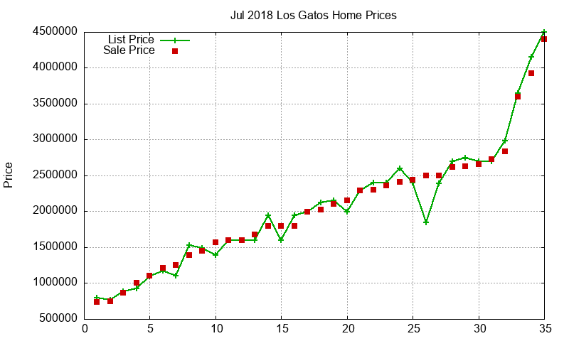 Los Gatos Homes Just Sold 2018-07 Los Gatos Homes Just Sold 2018-07