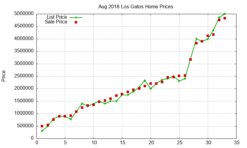 Los Gatos Homes Just Sold 2018-08 Los Gatos Homes Just Sold 2018-08