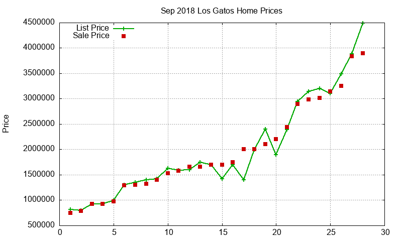 Los Gatos Homes Just Sold 2018-09 Los Gatos Homes Just Sold 2018-09
