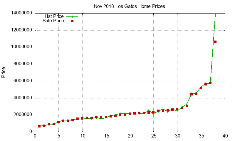 Los Gatos Homes Just Sold 2018-11 Los Gatos Homes Just Sold 2018-11