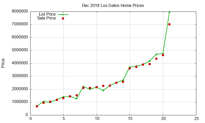 Los Gatos Homes Just Sold 2018-12 Los Gatos Homes Just Sold 2018-12