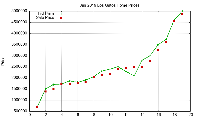 Los Gatos Homes Just Sold 2019-01 Los Gatos Homes Just Sold 2019-01