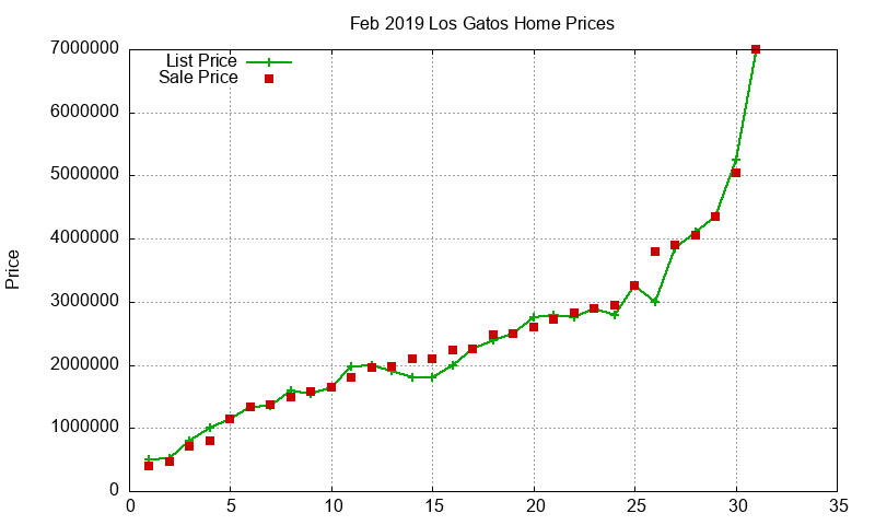 Los Gatos Homes Just Sold 2019-02 Los Gatos Homes Just Sold 2019-02