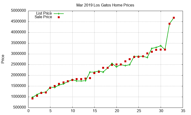 Los Gatos Homes Just Sold 2019-03 Los Gatos Homes Just Sold 2019-03