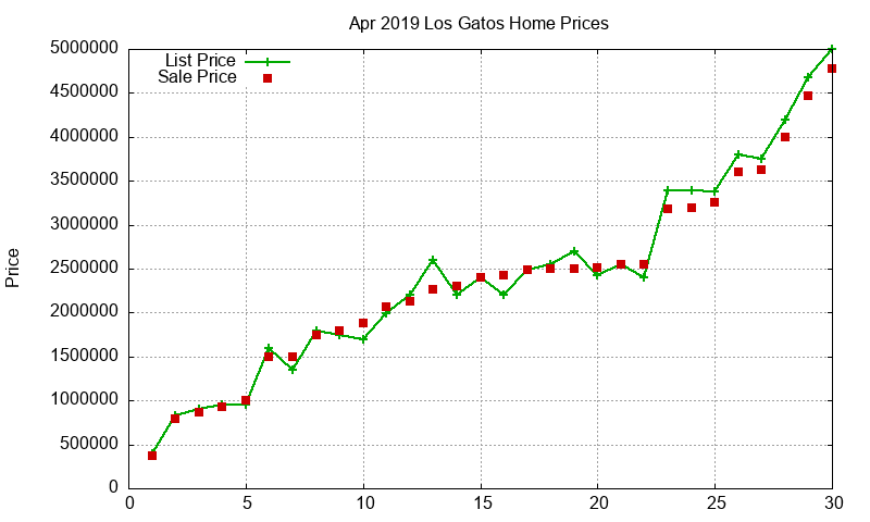 Los Gatos Homes Just Sold 2019-04 Los Gatos Homes Just Sold 2019-04