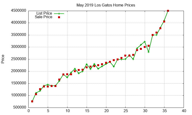 Los Gatos Homes Just Sold 2019-05 Los Gatos Homes Just Sold 2019-05