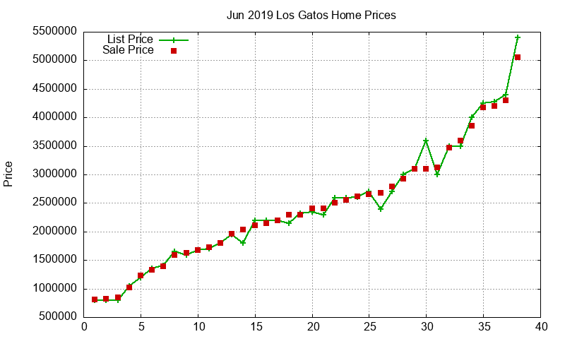 Los Gatos Homes Just Sold 2019-06 Los Gatos Homes Just Sold 2019-06