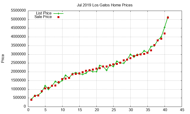 Los Gatos Homes Just Sold 2019-07 Los Gatos Homes Just Sold 2019-07