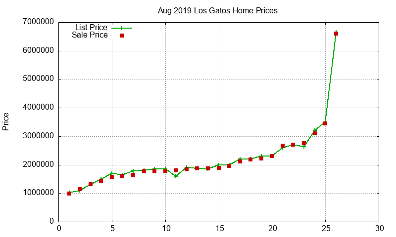 Los Gatos Homes Just Sold 2019-08 Los Gatos Homes Just Sold 2019-08