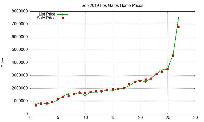 Los Gatos Homes Just Sold 2019-09 Los Gatos Homes Just Sold 2019-09