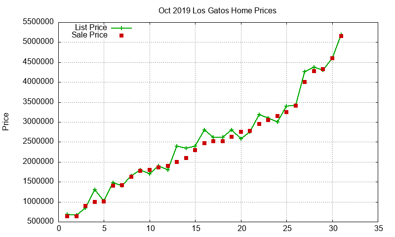 Los Gatos Homes Just Sold 2019-10 Los Gatos Homes Just Sold 2019-10