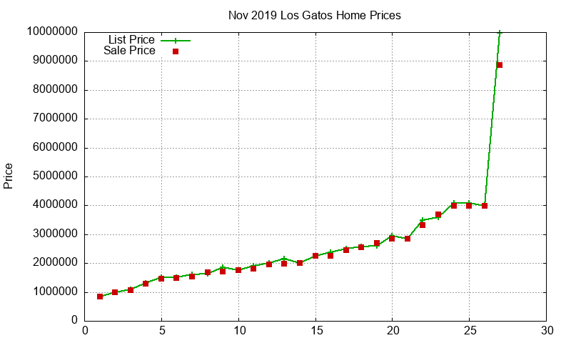 Los Gatos Homes Just Sold 2019-11 Los Gatos Homes Just Sold 2019-11