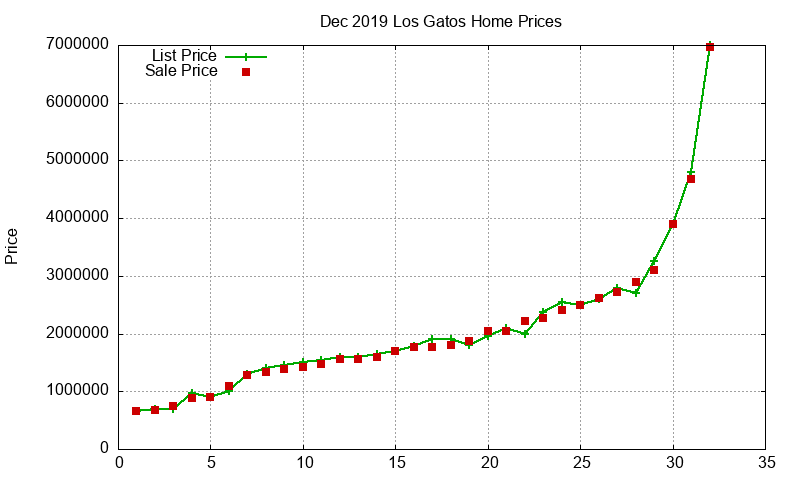 Los Gatos Homes Just Sold 2019-12 Los Gatos Homes Just Sold 2019-12