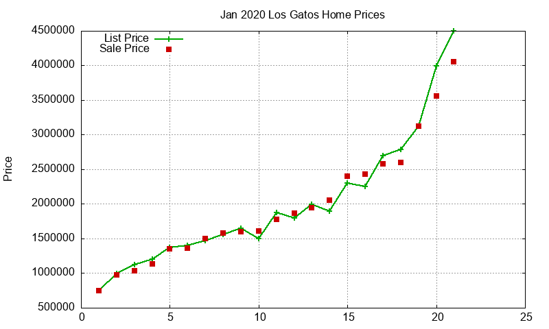 Los Gatos Homes Just Sold 2020-01 Los Gatos Homes Just Sold 2020-01