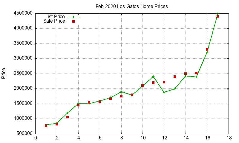Los Gatos Homes Just Sold 2020-02 Los Gatos Homes Just Sold 2020-02
