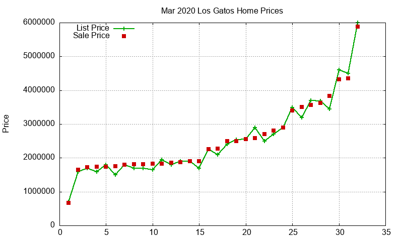 Los Gatos Homes Just Sold 2020-03 Los Gatos Homes Just Sold 2020-03
