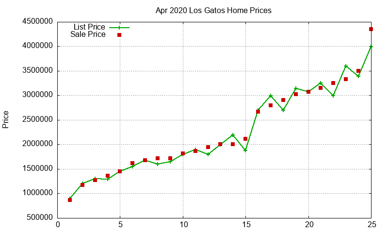 Los Gatos Homes Just Sold 2020-04 Los Gatos Homes Just Sold 2020-04