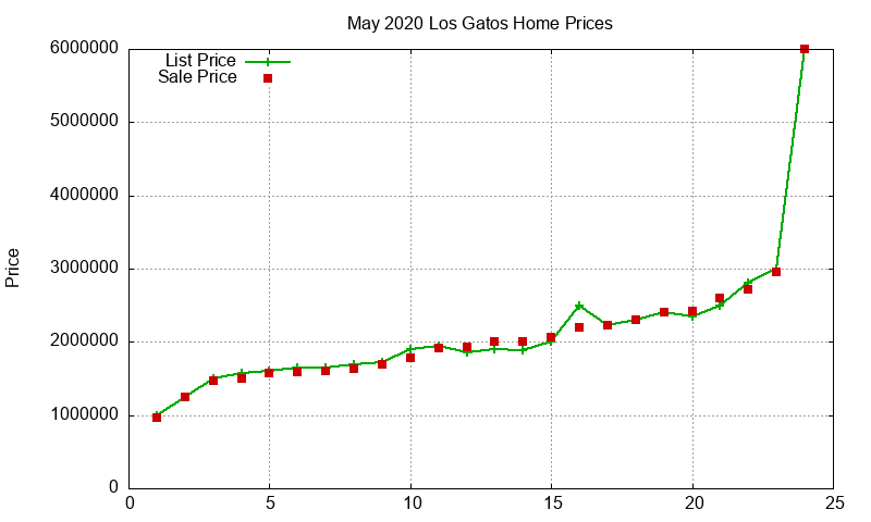 Los Gatos Homes Just Sold 2020-05 Los Gatos Homes Just Sold 2020-05