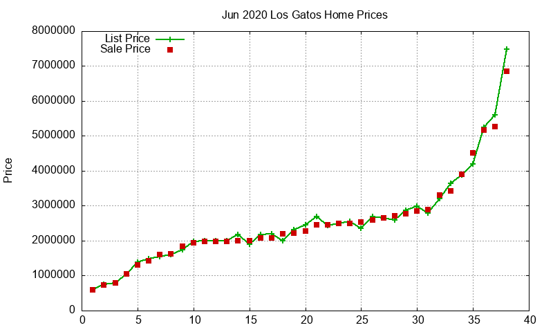 Los Gatos Homes Just Sold 2020-06 Los Gatos Homes Just Sold 2020-06