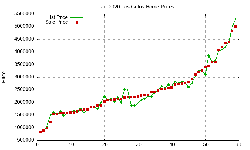 Los Gatos Homes Just Sold 2020-07 Los Gatos Homes Just Sold 2020-07