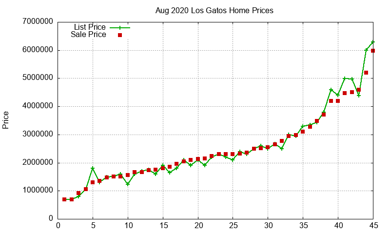 Los Gatos Homes Just Sold 2020-08 Los Gatos Homes Just Sold 2020-08