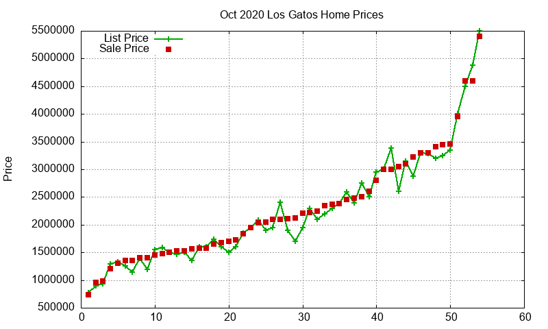 Los Gatos Homes Just Sold 2020-10 Los Gatos Homes Just Sold 2020-10