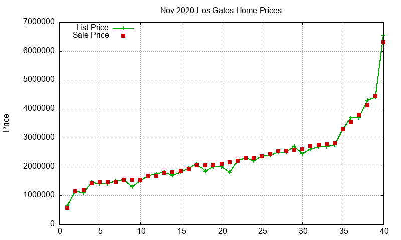 Los Gatos Homes Just Sold 2020-11 Los Gatos Homes Just Sold 2020-11