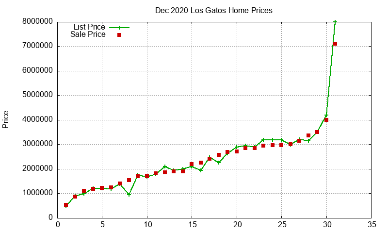 Los Gatos Homes Just Sold 2020-12 Los Gatos Homes Just Sold 2020-12