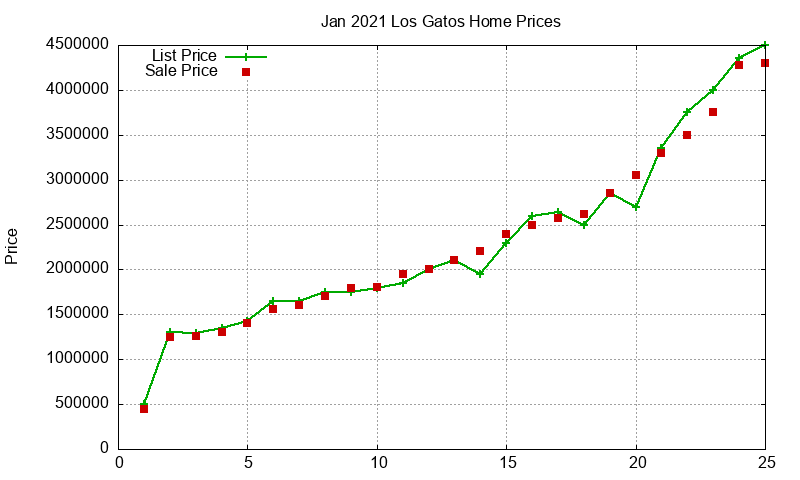 Los Gatos Homes Just Sold 2021-01 Los Gatos Homes Just Sold 2021-01