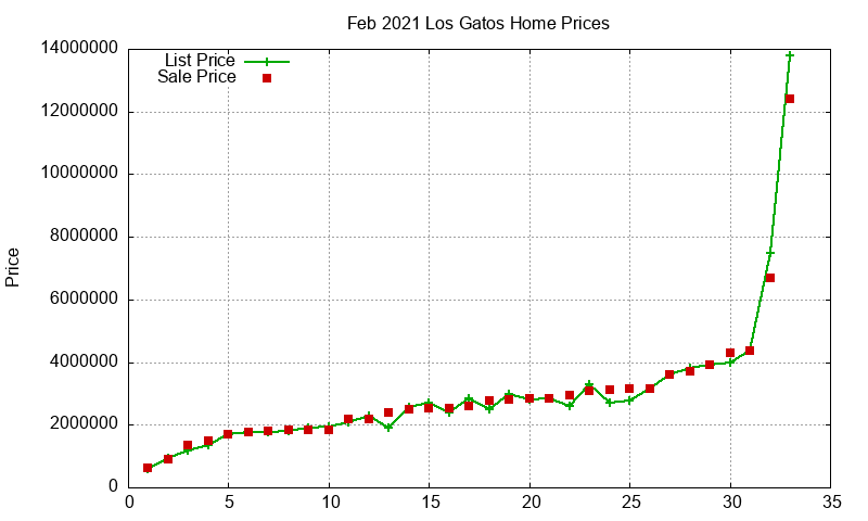 Los Gatos Homes Just Sold 2021-02 Los Gatos Homes Just Sold 2021-02