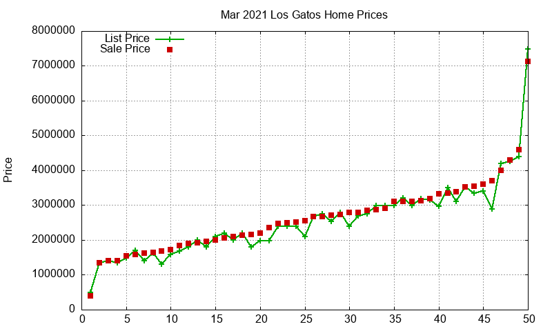 Los Gatos Homes Just Sold 2021-03 Los Gatos Homes Just Sold 2021-03