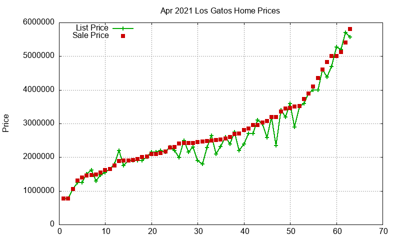 Los Gatos Homes Just Sold 2021-04 Los Gatos Homes Just Sold 2021-04