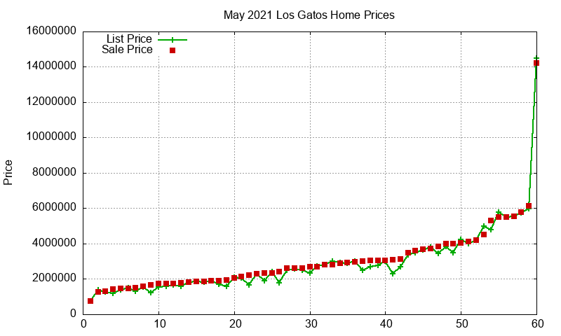Los Gatos Homes Just Sold 2021-05 Los Gatos Homes Just Sold 2021-05