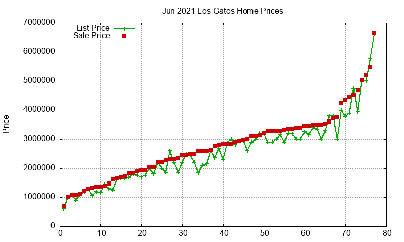 Los Gatos Homes Just Sold 2021-06 Los Gatos Homes Just Sold 2021-06