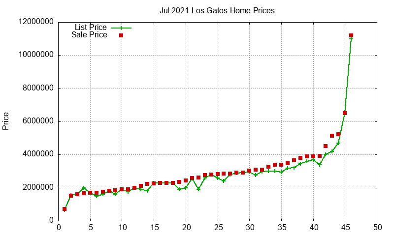 Los Gatos Homes Just Sold 2021-07 Los Gatos Homes Just Sold 2021-07