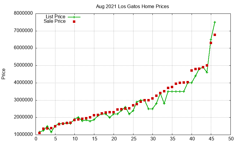 Los Gatos Homes Just Sold 2021-08 Los Gatos Homes Just Sold 2021-08