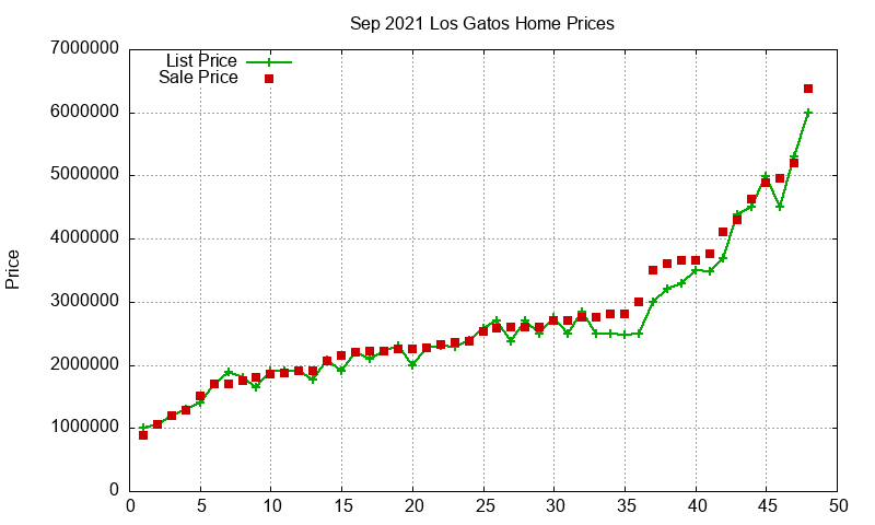 Los Gatos Homes Just Sold 2021-09 Los Gatos Homes Just Sold 2021-09