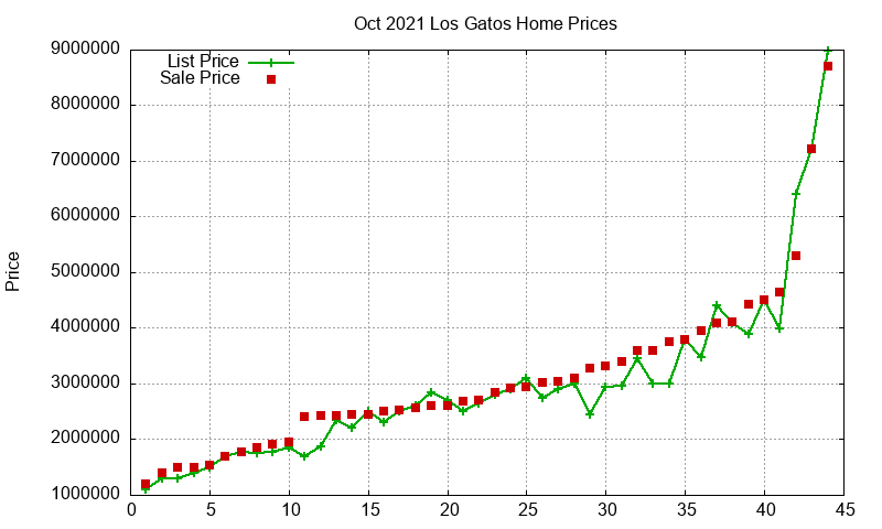 Los Gatos Homes Just Sold 2021-10 Los Gatos Homes Just Sold 2021-10