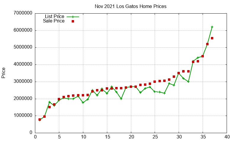 Los Gatos Homes Just Sold 2021-11 Los Gatos Homes Just Sold 2021-11