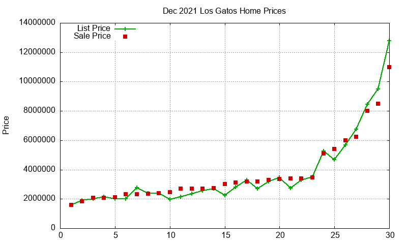 Los Gatos Homes Just Sold 2021-12 Los Gatos Homes Just Sold 2021-12
